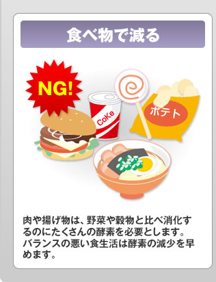 食べ物で減る：肉や揚げ物は、野菜や穀物と比べ消化するのにたくさんの酵素を必要とします。バランスの悪い食生活は酵素の減少を早めます。