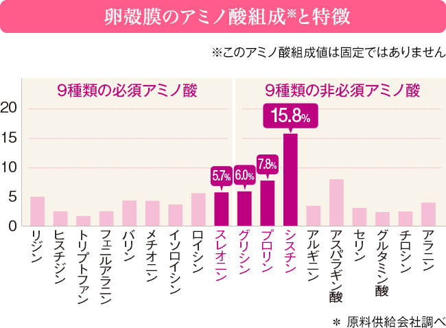 卵殻膜のアミノ酸組成※と特徴