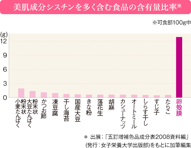 美肌成分シスチンを多く含む食品の含有量比率※