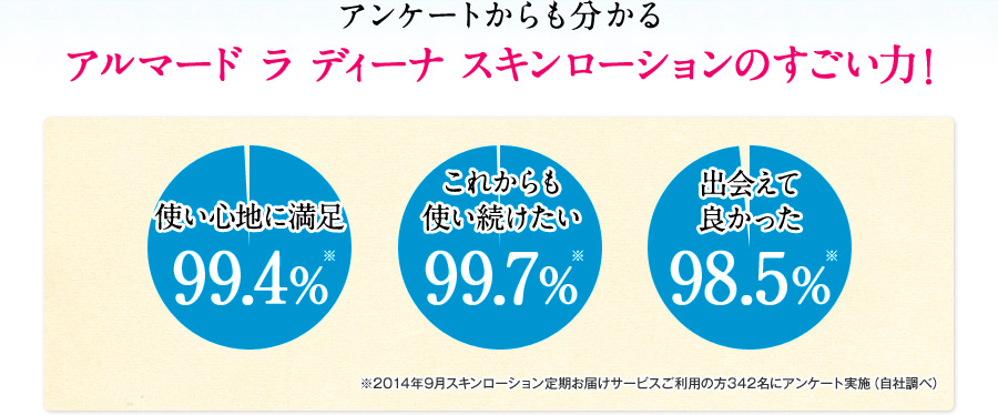 アンケートからも分かる アルマード ラ ディーナ スキンローションのすごい力！