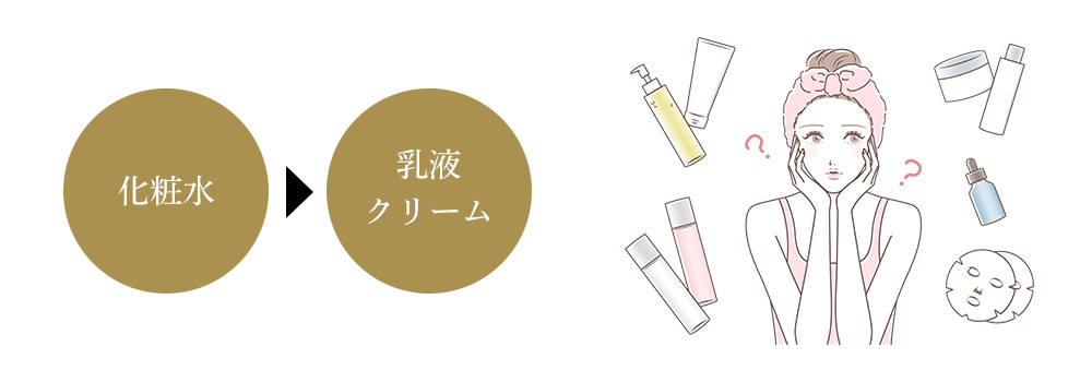 化粧水の順番は乳液より先？